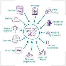 Unlocking Success: Elevate Your Online Presence with a Leading SEO Marketing Firm
